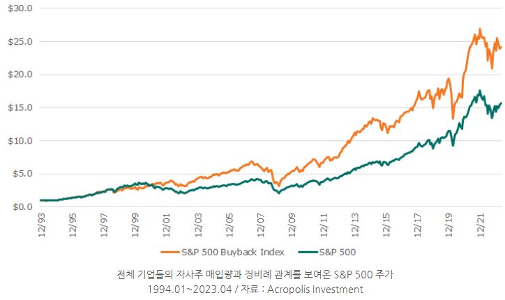 전체 기업들의 '자사주' 매입량과 정비례 관계를 보여온 s&p500 주가.